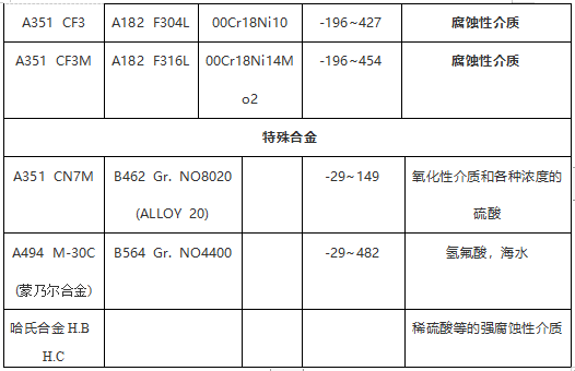 閥門常用ASTM材料鍛、鑄件對照表