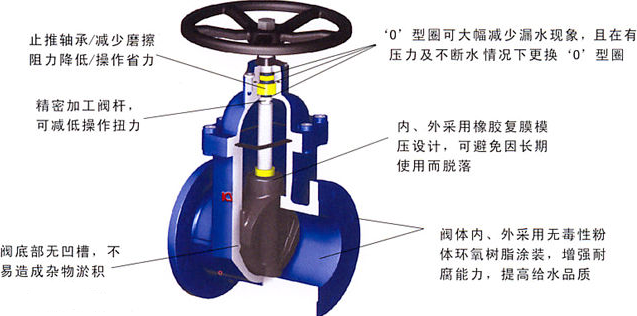 工業(yè)管道、供水系統(tǒng)法蘭式軟密封閘閥